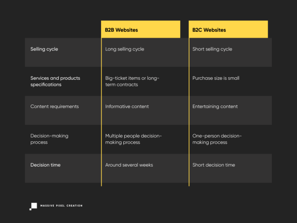 UX & UI Best Practices To Increase Sales with Your B2B Website Design