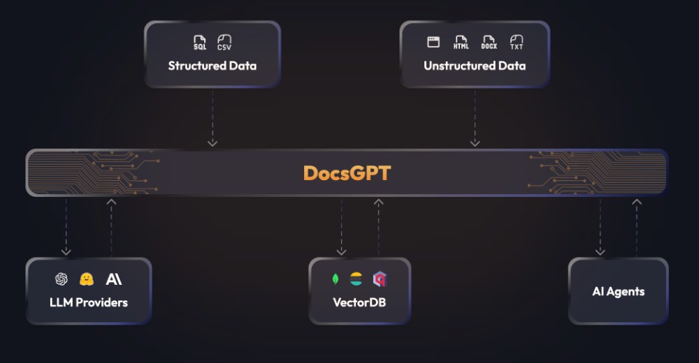 DocsGPT documentation tool