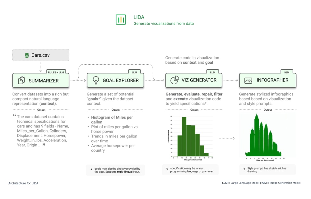 Microsoft LIDA visualizer